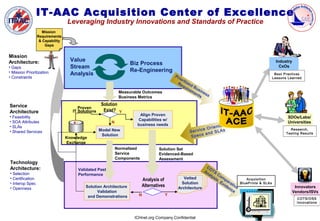 IT-AAC Acquisition Center of Excellence
                                  Leveraging Industry Innovations and Standards of Practice
                    Mission
                  Requirements
                   & Capability
                      Gaps


Mission
Architecture:                       Value                                                                                                            Industry
                                                                   Biz Process
• Gaps                              Stream                                                                                                             CxOs
• Mission Prioritization                                           Re-Engineering
                                    Analysis                                             Pr                                                         Best Practic es
• Constraints                                                                               ior                                                    Lessons Learned
                                                                                               i
                                                                                          Re tized
                                                                                              qu
                                                                                                 ire Bus
                                                              Measurable Outcomes                   me ine
                                                                                                      nts ss
                                                              Business Metrics

Service                                              Solution
                                        Proven
Architecture                         IT Solutions     Exist? Y
• Feasibility                                                          Align Proven
                                                                                                                                                           SDOs/Labs/
• SOA Attributes                                                      Capabilities w/
                                                         N                                                                                                 Universities
                                                                      business needs                            ted
• SLAs                                                                                                    Orien
                                                                                                   ervice nd SLAs
                                                    Model New                                                                                               Research,
• Shared Services                                                                                S
                                                                                                       s a                                                Testing Resul ts
                                  Knowledge
                                                     Solution                                     Spec
                                  Exchange
                                                             Normalized           Solution Set
                                                             Service              Evidenced-Based
                                                             Components           Assessment
Technology
Architecture:                                                                                           CO
                                       Validated Past                                                  An TS
• Selection                            Performance                                                       aly Co
• Certification                                                                              Vetted         sis mp
                                                                          Analysis of                          , E ar            Acqui sition
• Interop Spec                                                                              Solution              vid ati    Bl uePrints & SLA s
                                           Solution Architecture          Alternatives    Architecture               en   ve                                     Innovators
• Openness                                                                                                             ce
                                                 Validation                                                                                                     Vendors/ISVs
                                            and Demonstrations        N              Y
                                                                                                                                                                  COTS/OSS
                                                                                                                                                                  Innovations



                                                                    ICHnet.org Company Confidential
 
