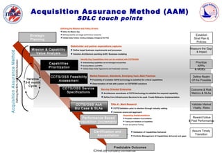 Acquisition Assurance Method (AAM)
                                                                                                          SDLC touch points
                                                                                    Defining the Mission and Policy Drivers
                                                                                     Define the Mission Gap

                                                                 Strategic           Defining baseline and target performance measures                                                                                                          Establish
                                                                                                                                                                                                                                                 Establish
                                                                 Planning
                                                                                     Validate stake holders, funding strategies, linkages to the FEA
                                                                                                                                                                                                                                                Strat Plan &
                                                                                                                                                                                                                                                Strat Plan &
                                                                                                                                                                                                                                                  Policies
                                                                                                                                                                                                                                                  Policies
                                                                                                 Stakeholder and partner expectations captures
                                                                  Mission & Capability            Define target business requirements and processes
                                                                                                                                                                                                                                             Measure the Gap
                                                                                                                                                                                                                                             Measure the Gap
Acquisition Assurance Method




                                                                                                                                                                                                                                                   & Impact
                                                                                                                                                                                                                                                   & Impact
                                                                    Value Analysis                Solution Architecture (working draft): Business modeling

                                                                                                               Identify Key Capabilities that can be enabled with COTS/OSS
                         Defining the 80% COTS/OSS Solution




                                                                             Capabilities                       Understanding capabilities can be leveraged and prioritize                                                                       Prioritize
                                                                                                                                                                                                                                                  Prioritize
                                                                                                                Develop Metrics and KPPs                                                                                                          KPPs
                                                                                                                                                                                                                                                   KPPs
                                                                             Prioritization                     Validate Stake Holder Agreements and Predictable outcomes
                                                                                                                                                                                                                                                 & MOEs
                                                                                                                                                                                                                                                 & MOEs

                                                                              COTS/OSS Feasibility                         Market Research; Standards, Emerging Tech, Best Practices                                                           Define Realm
                                                                                                                                                                                                                                                Define Realm
                                                               Iterative                                                                                                                                                                       Of the Possible
                                                                                 Assessment                                 Feasibility of available COTS technology to satisfied the critical capabilities                                   Of the Possible
                                                              3-6 month                                                     Determination of risk with custom vs COTS/OSS solutions
                                                                 Cycle
                                                                                      COTS/OSS Service                                                                                                                                        Outcome & Risk
                                                                                                                                          Service Oriented Enterprise                                                                         Outcome & Risk
                                                                                        Specifications                                     Architecture soundness of COTS technology to satisfied the required capability                    Metrics & SLAs
                                                                                                                                                                                                                                              Metrics SLAs
                                                                                                                                           Define Core Infrastructure Services to be used. Create Reference Implementation



                                                                                                       COTS/OSS AoA                                     Tiltle 41, Mark Research                                                               Validate Market
                                                                                                                                                                                                                                               Validate Market
                                                                                                       Biz Case & SLAs                                   COTS Validation prior to election through Industry vetting                            Vitality, Risks
                                                                                                                                                                                                                                                Vitality, Risks
                                                                                                                                                         Common score card approach
                                                                                                                                                                       Assessing Implementations
                                                                                                              Performance Based                                         Reusable creditation & accreditation                                   Reward Value
                                                                                                                                                                                                                                                Reward Value
                                                                                                            Acquisition (increm ents)
                                                                                                                        (increments)                                    Testing and Validation on Capabilities                              & Past Performance
                                                                                                                                                                                                                                             & Past Performance
                                                                                                                                                                        User Acceptance Testing



                                                                                                                                 Certification and                                Validation of Capabilities Delivered                        Assure Timely
                                                                                                                                                                                                                                               Assure Timely
                                                                                                                                  Accreditation                                   Portfolio Management of Capabilities delivered and gaps
                                                                                                                                                                                                                                                 Transition
                                                                                                                                                                                                                                                 Transition



                                                                                                                                              Predictable Outcomes
                                                                                                                                ICHnet.org Company Confidential
 