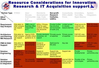 Resource Considerations for Innovation
           Research & IT Acquisition support
 Partner Type FFRDC              User              Standards           Non-profit           Consultants, Innovators, System
                                 Groups,           development         Research             IV&V, A&AS Tech Mfg,     Integrators
SDLC                             Communitie        orgs, trade         Institutes,          Firms        Open Source
Phase                            s of              associations        UARCs
                                 Practice

Requirement,    Only when no     OMB Lines of      SDOs = Primary      Provide Conflict     Limited access   Great source for FAR OCI Rules
Gap Analysis    other company    Business offers   driver for open     free structure       to industry      customer use     limit participation
                can support      Critical Role     systems. Conflict   and economies        lessons learned. cases, lessons
                (4).             (6,7)             free structures     of scale (2,6)                        learned.
                                                   (2,3)

Architecture    Only when no Agency CxOs Provide standards Principle source Primary source                    FAR OCI rules       FAR OCI rules
and Planning,   other company provides critical of practice, not of expertise of expertise                    limit participation prohibit direct
                can support   guidance (2, 3) support                                                                             support
Mkt Research    (4)

PMO & IV&V      Only when no Not inherently        Assess to           Optimized for        Key role          FAR OCI rules      FAR OCI rules
Support         other company governmental         standards of        this area                              prohibit           prohibit
                can support                        practice of                                                participation      participation
                (4)                                suppliers

Solution        Forbidden if     Not inherently    Assess to           Support role,        Support role      Provide            Primary
Engineering     available from   Governmental      potential suppliers provide process                        developmental      partnership area
                other sources                      already in market standards,
                (4)                                                    lessons learned

Solution        Forbidden,       Not inherently    Potential OCI,      Potential OCI, Internal IV&V for Provider of key          Primary
development     may not          Governmental      objectivity         Lack Resources Prime contract    technologies             partnership area
                develop                                                & Expertise    reduces risk.
& integration
                material
                solutions (4)                             ICHnet.org Company Confidential
 
