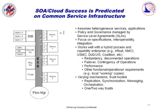 SOA/Cloud Success is Predicated
on Common Service Infrastructure




                                             19
           ICHnet.org Company Confidential
 