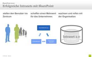 SharePoint 2010

Erfolgreiche Intranets mit SharePoint

stellen den Benutzer ins   schaffen einen Mehrwert                    wachsen und reifen mit
Zentrum                    für das Unternehmen                        der Organisation




                                       Geschäftsrelevanz




                                                                          Intranet 2.0
                                                                             Intranet
                                                       Technologie-
                            Kulturrelevanz
                                                         relevanz




© Unic AG | Seite 20
 