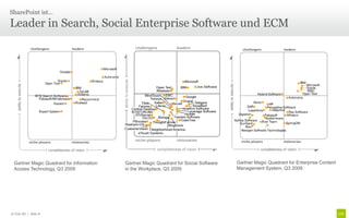 SharePoint ist…

Leader in Search, Social Enterprise Software und ECM




  Gartner Magic Quadrant for Information   Gartner Magic Quadrant for Social Software   Gartner Magic Quadrant for Enterprise Content
  Access Technology, Q3 2009               in the Workplace, Q3 2009                    Management System, Q3 2009




© Unic AG | Seite 8
 