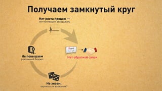 Увидели отдачу от рекламы
                            Можно
 Продажи
                            масштабировать



                                 Надо
                                 оптимизировать
           т1
         о ек
      Пр




                  ое кт 2
                Пр



                                                  Бюджет
 