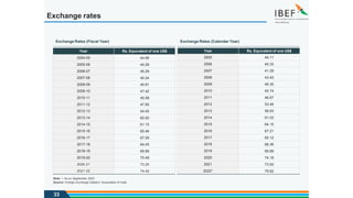 Exchange rates
Exchange Rates (Fiscal Year) Exchange Rates (Calendar Year)
Year Rs. Equivalent of one US$
2004-05 44.95
2005-06 44.28
2006-07 45.29
2007-08 40.24
2008-09 45.91
2009-10 47.42
2010-11 45.58
2011-12 47.95
2012-13 54.45
2013-14 60.50
2014-15 61.15
2015-16 65.46
2016-17 67.09
2017-18 64.45
2018-19 69.89
2019-20 70.49
2020-21 73.20
2021-22 74.42
Note: *- As on September 2022
Source: Foreign Exchange Dealers’ Association of India
33
Year Rs. Equivalent of one US$
2005 44.11
2006 45.33
2007 41.29
2008 43.42
2009 48.35
2010 45.74
2011 46.67
2012 53.49
2013 58.63
2014 61.03
2015 64.15
2016 67.21
2017 65.12
2018 68.36
2019 69.89
2020 74.18
2021 73.93
2022* 79.82
 