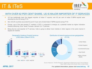 1212
IT & ITeS
APRIL 2017
42
12
8
5
2
52
15
10
7
2
61
17
11
8
2
67
18
12
9
2
US UK Europe (Excl.
UK)
APAC RoW
2012 2014 2015 2016
62%
17%
11%
8%
2%
United States
United Kingdom
Continental Europe
Asia Pacific
Rest of World
(RoW)
For updated information, please visit www.ibef.org
WITH OVER 62 PER CENT SHARE, US IS MAJOR IMPORTER OF IT SERVICES
US has traditionally been the biggest importer of Indian IT exports; over 62 per cent of Indian IT-BPM exports were
absorbed by the US during FY16
Non US-UK countries accounted for just 21.0 per cent of total Indian IT-BPM exports during FY16
Europe, one of the fast growing IT markets in 2015, is expected to emerge as a potential market as higher inclination
towards offshoring firms would increase demand for IT services
Being the low cost exporter of IT services, India is going to attract more markets in other regions in the same manner it
tapped US markets
Geographic breakup of export revenue
(USD billion) (March 2016)
Distribution of export revenue across geographies
(FY16)
Source: Nasscom, TechSci Research, Department of Electronics and IT Annual Report
Note: ROW is Rest Of the World, APAC is Asia Pacific
 