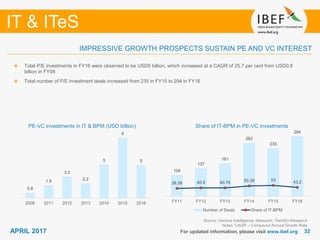 3232
IT & ITeS
APRIL 2017
0.8
1.9
3.2
2.2
5
9
5
2008 2011 2012 2013 2014 2015 2016
104
137
161
262
235
294
38.38 40.9 40.76 50.38 53 43.2
FY11 FY12 FY13 FY14 FY15 FY16
Number of Deals Share of IT-BPM
For updated information, please visit www.ibef.org
IMPRESSIVE GROWTH PROSPECTS SUSTAIN PE AND VC INTEREST
PE-VC investments in IT & BPM (USD billion)
Total P/E investments in FY16 were observed to be USD5 billion, which increased at a CAGR of 25.7 per cent from USD0.8
billion in FY08
Total number of P/E investment deals increased from 235 in FY15 to 294 in FY16
Source: Venture Intelligence, Nasscom, TechSci Research
Notes: CAGR – Compound Annual Growth Rate
Share of IT-BPM in PE-VC investments
 