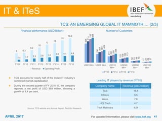 4141
IT & ITeS
APRIL 2017
638
290
211
121
52
17
714
354
231
136
53
24
791
381
261
162
68
29
829
429
298
173
73
37
USD1 Mn+ USD5 Mn+ USD10
Mn+
USD20
Mn+
USD50
Mn+
USD100
Mn+
FY13 FY14 FY15 FY16
6 6.3
8.2
10
12
13
15
16.6
1.4 1.7 2.3 2.8 3.1
3.9 4.1 4.4
FY09 FY10 FY11 FY12 FY13 FY14 FY15 FY16
Revenue Operating Profit
For updated information, please visit www.ibef.org
TCS: AN EMERGING GLOBAL IT MAMMOTH … (2/3)
Source: TCS website and Annual Report, TechSci Research
TCS accounts for nearly half of the Indian IT industry’s
combined market capitalisation
During the second quarter of FY 2016-17, the company
reported a net profit of USD 989 million, showing a
growth of 8.4 per cent.
Leading IT players by revenue (FY16)
Company name Revenue (USD billion)
TCS 16.6
Infosys 9.5
Wipro 7.8
HCL Tech 4.7
Tech Mahindra 4.04
Financial performance (USD Billion) Number of Customers
 