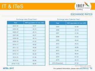 5353
IT & ITeS
APRIL 2017
Year INR equivalent of one USD
2004–05 44.81
2005–06 44.14
2006–07 45.14
2007–08 40.27
2008–09 46.14
2009–10 47.42
2010–11 45.62
2011–12 46.88
2012–13 54.31
2013–14 60.28
2014-15 61.06
2015-16 65.46
2016-17 (E) 66.95
Year INR equivalent of one USD
2005 43.98
2006 45.18
2007 41.34
2008 43.62
2009 48.42
2010 45.72
2011 46.85
2012 53.46
2013 58.44
2014 61.03
2015 64.15
2016 (Expected) 67.22
Exchange rates (Fiscal Year)
For updated information, please visit www.ibef.org
EXCHANGE RATES
Exchange rates (Calendar Year)
Source: Reserve bank of India,
Average for the year
 