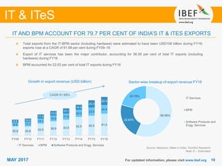 1010
IT & ITeS
MAY 2017
25.8 25.8 33.5 39.9 43.9 52.0 55.5 61.09.9 11.7
14.1
15.9
17.8
20.0
23.0
24.4
8.8 10.0
11.4
13.0
14.1
14.0
20.0
22.4
FY09 FY10 FY11 FY12 FY13 FY14 FY15 FY16
IT Services BPM Software Products and Engg. Services
56.59%
22.63%
20.78%
IT Services
BPM
Software Products and
Engg. Services
For updated information, please visit www.ibef.org
IT AND BPM ACCOUNT FOR 79.7 PER CENT OF INDIA’S IT & ITES EXPORTS
Total exports from the IT-BPM sector (including hardware) were estimated to have been USD108 billion during FY16;
exports rose at a CAGR of 61.68 per cent during FY09–16
Export of IT services has been the major contributor, accounting for 56.59 per cent of total IT exports (including
hardware) during FY16
BPM accounted for 22.63 per cent of total IT exports during FY16
Growth in export revenue (USD billion) Sector-wise breakup of export revenue FY16
Source: Nasscom, Make in India, TechSci Research
Note: E – Estimated
CAGR 61.68%
 
