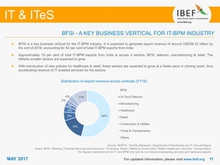 1111
IT & ITeS
MAY 2017 For updated information, please visit www.ibef.org
BFSI - A KEY BUSINESS VERTICAL FOR IT-BPM INDUSTRY
BFSI is a key business vertical for the IT-BPM industry. It is expected to generate export revenue of around USD58.32 billion by
the end of 2016, accounting for 54 per cent of total IT-BPM exports from India
Approximately 79 per cent of total IT-BPM exports from India is across 4 sectors: BFSI, telecom, manufacturing & retail. The
hitherto smaller sectors are expected to grow
With introduction of new policies for healthcare & retail, these sectors are expected to grow at a faster pace in coming years, thus
accelerating revenue of IT enabled services for the sectors
Distribution of export revenue across verticals (FY16)
Source: MoRTH, TechSci Research, Department of Electronics and IT Annual Report
Notes: BFSI - Banking, Financial Services and Insurance, *Emerging- Retail, Utilities & Construction, Retail, Healthcare, Services, Transportation
The figures mentioned are for IT and BPM only and do not include engineering services and hardware exports
54%
16%
6%
4%
3%
2%
4% 11%
BFSI
Hi-Tech/Telecom
Manufacturing
Healthcare
Retail
Construction & Utilities
Travel & Transportation
Others
 