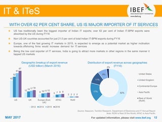 1212
IT & ITeS
MAY 2017
42
12
8
5
2
52
15
10
7
2
61
17
11
8
2
67
18
12
9
2
US UK Europe (Excl.
UK)
APAC RoW
2012 2014 2015 2016
62%
17%
11%
8%
2%
United States
United Kingdom
Continental Europe
Asia Pacific
Rest of World
(RoW)
For updated information, please visit www.ibef.org
WITH OVER 62 PER CENT SHARE, US IS MAJOR IMPORTER OF IT SERVICES
US has traditionally been the biggest importer of Indian IT exports; over 62 per cent of Indian IT-BPM exports were
absorbed by the US during FY16
Non US-UK countries accounted for just 21.0 per cent of total Indian IT-BPM exports during FY16
Europe, one of the fast growing IT markets in 2015, is expected to emerge as a potential market as higher inclination
towards offshoring firms would increase demand for IT services
Being the low cost exporter of IT services, India is going to attract more markets in other regions in the same manner it
tapped US markets
Geographic breakup of export revenue
(USD billion) (March 2016)
Distribution of export revenue across geographies
(FY16)
Source: Nasscom, TechSci Research, Department of Electronics and IT Annual Report
Note: ROW is Rest Of the World, APAC is Asia Pacific
 