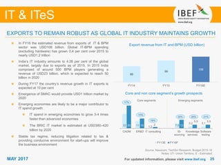 2525
IT & ITeS
MAY 2017
86
99
108
FY14 FY15 FY16E
For updated information, please visit www.ibef.org
EXPORTS TO REMAIN ROBUST AS GLOBAL IT INDUSTRY MAINTAINS GROWTH
Export revenue from IT and BPM (USD billion)In FY16 the estimated revenue from exports of IT & BPM
sector was USD108 billion. Global IT-BPM spending
(excluding hardware) has grown 0.4 per cent over 2015 to
nearly USD1.2 trillion
India’s IT industry amounts to 4.26 per cent of the global
market, largely due to exports as of 2015. In 2015 India
comprised of around 500 BPM players generating a
revenue of USD23 billion, which is expected to reach 50
billion in 2020
During FY17 the country’s revenue growth in IT exports is
expected at 10 per cent
Emergence of SMAC would provide USD1 trillion market by
2020
Emerging economies are likely to be a major contributor to
IT spend growth
IT spend in emerging economies to grow 3-4 times
faster than advanced economies
The BRIC IT market is estimated at USD380–420
billion by 2020
Stable tax regime, reducing litigation related to tax &
providing conducive environment for start-ups will improve
the business environment
Source: Nasscom, TechSci Research, Budget 2015-16
Notes: UT- Union Territory, E - Estimated
Core and non core segment’s growth prospects
22 11 1.2 7.6
3.2 3.1
35 15 2 13
5.5 5.5
CADM ER&D IT consulting IS-
sourcing
Knowledge
services
Software
testing
FY13E FY16F
Core segments Emerging segments
17%
10%
20% 20% 21%
19%
 