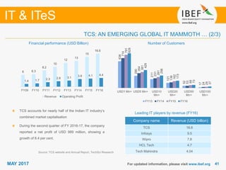 4141
IT & ITeS
MAY 2017
638
290
211
121
52
17
714
354
231
136
53
24
791
381
261
162
68
29
829
429
298
173
73
37
USD1 Mn+ USD5 Mn+ USD10
Mn+
USD20
Mn+
USD50
Mn+
USD100
Mn+
FY13 FY14 FY15 FY16
6 6.3
8.2
10
12
13
15
16.6
1.4 1.7 2.3 2.8 3.1
3.9 4.1 4.4
FY09 FY10 FY11 FY12 FY13 FY14 FY15 FY16
Revenue Operating Profit
For updated information, please visit www.ibef.org
TCS: AN EMERGING GLOBAL IT MAMMOTH … (2/3)
Source: TCS website and Annual Report, TechSci Research
TCS accounts for nearly half of the Indian IT industry’s
combined market capitalisation
During the second quarter of FY 2016-17, the company
reported a net profit of USD 989 million, showing a
growth of 8.4 per cent.
Leading IT players by revenue (FY16)
Company name Revenue (USD billion)
TCS 16.6
Infosys 9.5
Wipro 7.8
HCL Tech 4.7
Tech Mahindra 4.04
Financial performance (USD Billion) Number of Customers
 