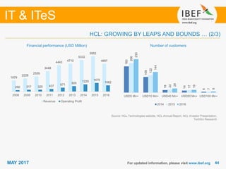 4444
IT & ITeS
MAY 2017
1879
2228
2559
3448
4443
4710
5332
5952
4697
250 317 320 437 671
925
1220 1470
1062
2008 2009 2010 2011 2012 2013 2014 2015 2016
Revenue Operating Profit
183
109
18
14
6
206
122
22
17
7
233
144
29
19
8
USD5 Mn+ USD10 Mn+ USD40 Mn+ USD50 Mn+ USD100 Mn+
2014 2015 2016
For updated information, please visit www.ibef.org
Number of customersFinancial performance (USD Million)
Source: HCL Technologies website, HCL Annual Report, HCL Investor Presentation,
TechSci Research
HCL: GROWING BY LEAPS AND BOUNDS … (2/3)
 