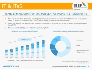 1010
IT & ITeS
NOVEMBER 2016
25.8 25.8 33.5 39.9 43.9 52.0 55.5 61.09.9 11.7
14.1
15.9
17.8
20.0
23.0
24.4
8.8 10.0
11.4
13.0
14.1
14.0
20.0
22.4
FY09 FY10 FY11 FY12 FY13 FY14 FY15 FY16
IT Services BPM Software Products and Engg. Services
56.59%
22.63%
20.78%
IT Services
BPM
Software Products and
Engg. Services
For updated information, please visit www.ibef.org
IT AND BPM ACCOUNT FOR 79.7 PER CENT OF INDIA’S IT & ITES EXPORTS
Total exports from the IT-BPM sector (including hardware) were estimated to have been USD108 billion during FY16; exports
rose at a CAGR of 13.5 per cent during FY09–16 despite of weak global economic growth scenario
Export of IT services has been the major contributor, accounting for 56.59 per cent of total IT exports (including hardware)
during FY16
BPM accounted for 22.63 per cent of total IT exports during FY16
Growth in export revenue (USD billion) Sector-wise breakup of export revenue FY16
Source: Nasscom, Make in India, TechSci Research
Note: E – Estimated
CAGR 13.5%
 