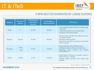 1313
IT & ITeS
NOVEMBER 2016 For updated information, please visit www.ibef.org
IT-BPM SECTOR DOMINATED BY LARGE PLAYERS
Category
Number of
players
Percentage of
total export
revenue
Percentage of
total employees
Work focus
Large 11 47-50% ~35-38%
• Fully integrated players offering complete range
of services
• Large scale operations and infrastructure
• Presence in over 60 countries
Medium 120-150 32-35% ~28-30%
• Mid tier Indian and MNC firms offering services
in multiple verticals
• Dedicated captive centres
• Near shore and offshore presence in more than
30-35 countries
Emerging
~1,000-
1,200
9-10% ~15-20%
• Players offering niche IT-BPM services
• Dedicated captives offering niche services
• Expanding focus towards sub Fortune
500/1,000 firms
Small ~15,000 9-10% ~15-18%
• Small players focussing on specific niches in
either services or verticals
• Includes Indian providers and small niche
captives
Source: Nasscom, TechSci Research
 