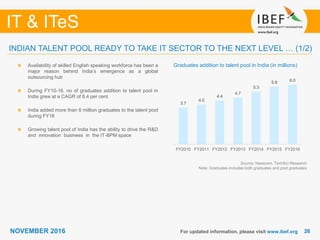 2626
IT & ITeS
NOVEMBER 2016
3.7
4.0
4.4
4.7
5.3
5.8 6.0
FY2010 FY2011 FY2012 FY2013 FY2014 FY2015 FY2016
For updated information, please visit www.ibef.org
INDIAN TALENT POOL READY TO TAKE IT SECTOR TO THE NEXT LEVEL … (1/2)
Graduates addition to talent pool in India (in millions)Availability of skilled English speaking workforce has been a
major reason behind India’s emergence as a global
outsourcing hub
During FY10-16, no of graduates addition to talent pool in
India grew at a CAGR of 8.4 per cent
India added more than 6 million graduates to the talent pool
during FY16
Growing talent pool of India has the ability to drive the R&D
and innovation business in the IT-BPM space
Source: Nasscom, TechSci Research
Note: Graduates includes both graduates and post graduates
 