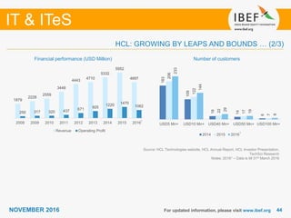 4444
IT & ITeS
NOVEMBER 2016
1879
2228
2559
3448
4443
4710
5332
5952
4697
250 317 320 437 671
925
1220 1470
1062
2008 2009 2010 2011 2012 2013 2014 2015 2016
Revenue Operating Profit
183
109
18
14
6
206
122
22
17
7
233
144
29
19
8
USD5 Mn+ USD10 Mn+ USD40 Mn+ USD50 Mn+ USD100 Mn+
2014 2015 2016
For updated information, please visit www.ibef.org
Number of customersFinancial performance (USD Million)
Source: HCL Technologies website, HCL Annual Report, HCL Investor Presentation,
TechSci Research
Notes: 20161 – Data is till 31st March 2016
HCL: GROWING BY LEAPS AND BOUNDS … (2/3)
1
1
 