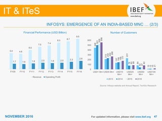 4747
IT & ITeS
NOVEMBER 2016
5.0 4.8
6.0
7.0
7.4
8.3
8.7
9.5
1.7 1.6 1.8 2.0 1.9 2.0 2.3 2.6
FY09 FY10 FY11 FY12 FY13 FY14 FY15 FY16
Revenue Operating Profit
For updated information, please visit www.ibef.org
Source: Infosys website and Annual Report, TechSci Research
INFOSYS: EMERGENCE OF AN INDIA-BASED MNC … (2/3)
Financial Performance (USD Billion) Number of Customers
448
213
137
231
84
15
501
232
148
78
42
13
529
244
159
83
47
15
558
268
177
88
83
21
0
100
200
300
400
500
600
USD1 Mn+USD5 Mn+ USD10
Mn+
USD25
Mn+
USD50
Mn+
USD100
Mn+
2013 2014 2015 2016
 