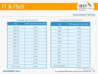 5353
IT & ITeS
NOVEMBER 2016
Year INR equivalent of one USD
2004–05 44.81
2005–06 44.14
2006–07 45.14
2007–08 40.27
2008–09 46.14
2009–10 47.42
2010–11 45.62
2011–12 46.88
2012–13 54.31
2013–14 60.28
2014-15 61.06
2015-16 65.46
2016-17 (E) 66.95
Year INR equivalent of one USD
2005 43.98
2006 45.18
2007 41.34
2008 43.62
2009 48.42
2010 45.72
2011 46.85
2012 53.46
2013 58.44
2014 61.03
2015 64.15
2016 (Expected) 67.22
Exchange rates (Fiscal Year)
For updated information, please visit www.ibef.org
EXCHANGE RATES
Exchange rates (Calendar Year)
Source: Reserve bank of India,
Average for the year
 