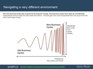 Info-Tech Research Group 5Info-Tech Research Group 5
Navigating a very different environment
The new business landscape is governed by frequent change, and business cycles have sped up considerably.
Organizations need to adapt and react faster than before – that task gets even more complicated when one accounts for the
rate of technology change.
Old Business
Cycles
New Business
Cycles
Frequency
New cycles come faster
Amplitude
New cycles
have
greater
volatility
 