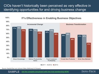 Info-Tech Research Group 7Info-Tech Research Group 7
Business TransformationIncremental Change
77%
72%
67%
59%
57%
78%
71% 71%
62%
57%
71%
65%
62%
49%
37%
0%
10%
20%
30%
40%
50%
60%
70%
80%
90%
100%
Share Knowledge Deliver Productivity
Gains
Track Customer
Profitability
Create New Products Enter New Markets
IT’s Effectiveness in Enabling Business Objectives
2011 2012 2013
CIOs haven’t historically been perceived as very effective in
identifying opportunities for and driving business change
Source: Naufal Khan and Johnson Sikes, McKinsey & Company
 