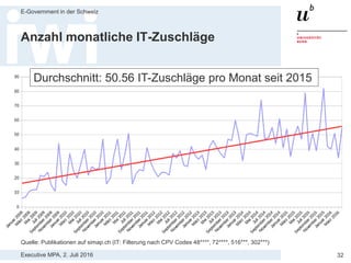 Executive MPA, 2. Juli 2016
E-Government in der Schweiz
32
Anzahl monatliche Zuschläge total
Quelle: Publikationen auf simap.ch
Durchschnitt: 455.75 Zuschläge / Monat seit 2015
 