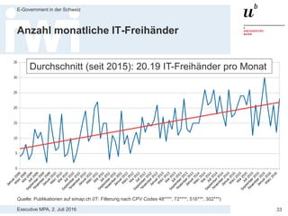 Executive MPA, 2. Juli 2016
E-Government in der Schweiz
33
Anzahl monatliche IT-Zuschläge
Durchschnitt: 50.56 IT-Zuschläge pro Monat seit 2015
Quelle: Publikationen auf simap.ch (IT: Filterung nach CPV Codes 48****, 72****, 516***, 302***)
 