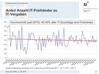 Executive MPA, 2. Juli 2016
E-Government in der Schweiz
35
Anteil monatliche Anzahl Freihänder zu
Zuschläge insgesamt
Quelle: Publikationen auf simap.ch
Durchschnitt (seit 2015): 12.96% aller Zuschläge sind Freihänder
 