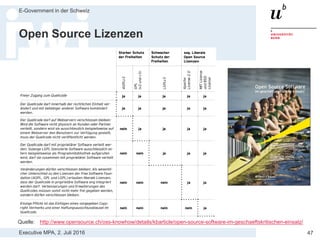 Executive MPA, 2. Juli 2016
E-Government in der Schweiz
47
Copyleft
> Wortspiel: Copyright vs. Copyleft
> Enthalten in: GNU GPL
> Wahrung der Freiheit als grundlegende Idee:
Freie Software bleibt für immer Freie Software
> Vorgabe: Veränderte Software muss unter
gleichen Bedingungen freigegeben werden
> Viraler Effekt: alle abgeleiteten Werke werden
von Copyleft «infiziert»
 