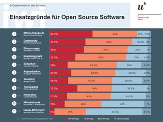 Executive MPA, 2. Juli 2016
E-Government in der Schweiz
61
Open Source Studie Schweiz 2015
> Alle 3 Jahre im Auftrag von swissICT
und CH Open
> Ausgeführt durch Forschungsstelle
Digitale Nachhaltigkeit Universität Bern
> Finanziert durch ISB, educa.ch, Kanton
Bern und OSS Anbieter
> Genau 200 CEOs, CTOs, CIOs etc.
haben alle Fragen beantwortet
> Rund 20 Fachartikel und
Praxisbeispiele enthalten
Quelle: http://www.ch-open.ch/oss2015
 