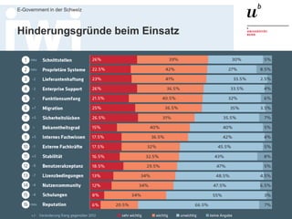 Executive MPA, 2. Juli 2016
E-Government in der Schweiz
62
Einsatzgründe für Open Source Software
 