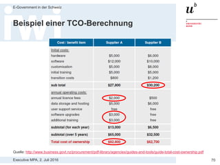 Executive MPA, 2. Juli 2016
E-Government in der Schweiz
70
Total Cost of Ownership (TCO)
Quelle: http://www.business.govt.nz/procurement/pdf-library/agencies/guides-and-tools/guide-total-cost-ownership.pdf
 