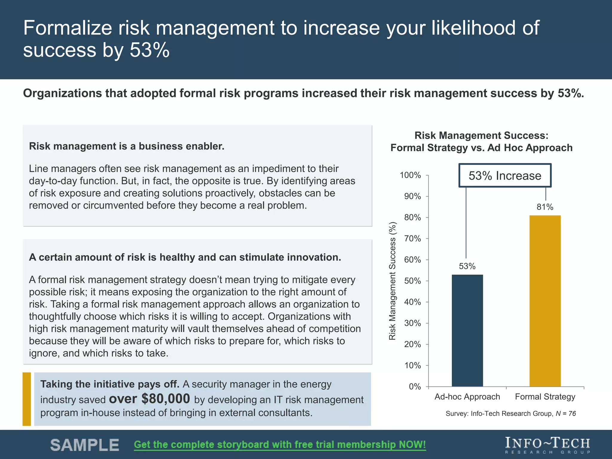 Info-Tech Research Group 10Info-Tech Research Group 10
Formalize risk management to increase your likelihood of
success by 53%
Survey: Info-Tech Research Group, N = 76
Risk Management Success:
Formal Strategy vs. Ad Hoc Approach
53%
81%
0%
10%
20%
30%
40%
50%
60%
70%
80%
90%
100%
Ad-hoc Approach Formal Strategy
RiskManagementSuccess(%)
53% Increase
Organizations that adopted formal risk programs increased their risk management success by 53%.
Risk management is a business enabler.
Line managers often see risk management as an impediment to their
day-to-day function. But, in fact, the opposite is true. By identifying areas
of risk exposure and creating solutions proactively, obstacles can be
removed or circumvented before they become a real problem.
A certain amount of risk is healthy and can stimulate innovation.
A formal risk management strategy doesn’t mean trying to mitigate every
possible risk; it means exposing the organization to the right amount of
risk. Taking a formal risk management approach allows an organization to
thoughtfully choose which risks it is willing to accept. Organizations with
high risk management maturity will vault themselves ahead of competition
because they will be aware of which risks to prepare for, which risks to
ignore, and which risks to take.
Taking the initiative pays off. A security manager in the energy
industry saved over $80,000 by developing an IT risk management
program in-house instead of bringing in external consultants.
 