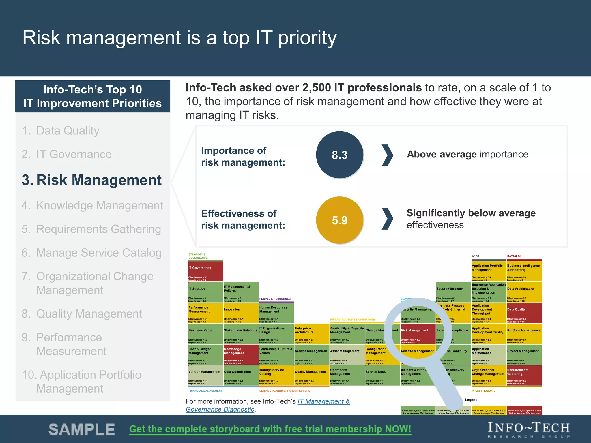 Info-Tech Research Group 6Info-Tech Research Group 6
STRATEGY &
GOVERNANCE
APPS DATA & BI
IT Governance
Application Portfolio
Management
Business Intelligence
& Reporting
Effectiveness = 5.7
Importance = 8.3
Effectiveness = 5.4
Importance = 8
Effectiveness = 5.4
Importance = 8.1
IT Strategy
IT Management &
Policies
Security Strategy
Enterprise Application
Selection &
Implementation
Data Architecture
Effectiveness = 6
Importance = 8.5
Effectiveness = 6
Importance = 8.3
PEOPLE & RESOURCES SECURITY & RISK Effectiveness = 6.3
Importance = 8.7
Effectiveness = 6.1
Importance = 8.3
Effectiveness = 5.6
Importance = 8.2
Performance
Measurement
Innovation
Human Resources
Management
Security Management
Business Process
Controls & Internal
Audit
Application
Development
Throughput
Data Quality
Effectiveness = 5.1
Importance = 7.8
Effectiveness = 5.7
Importance = 7.9
Effectiveness = 6.1
Importance = 8.3
Effectiveness = 6.5
Importance = 8.9
Effectiveness = 5.4
Importance = 7.9
Effectiveness = 5.4
Importance = 7.4
Effectiveness = 5.5
Importance = 8.5
Business Value Stakeholder Relations
IT Organizational
Design
Enterprise
Architecture
Availability & Capacity
Management
Change Management Risk Management External Compliance
Application
Development Quality
Portfolio Management
Effectiveness = 6.2
Importance = 8.4
Effectiveness = 6.2
Importance = 8.7
Effectiveness = 6.3
Importance = 8.3
Effectiveness = 5.7
Importance = 8.2
Effectiveness = 6.2
Importance = 8.4
Effectiveness = 6.1
Importance = 8.5
Effectiveness = 5.9
Importance = 8.3
Effectiveness = 6.4
Importance = 8.3
Effectiveness = 5.6
Importance = 7.7
Effectiveness = 5.4
Importance = 8.1
Cost & Budget
Management
Knowledge
Management
Leadership, Culture &
Values
Service Management Asset Management
Configuration
Management
Release Management Business Continuity
Application
Maintenance
Project Management
Effectiveness = 6.7
Importance = 8.4
Effectiveness = 5.8
Importance = 8.4
Effectiveness = 6.5
Importance = 8.5
Effectiveness = 6.1
Importance = 8.4
Effectiveness = 6
Importance = 7.9
Effectiveness = 5.5
Importance = 7.8
Effectiveness = 5.7
Importance = 8.1
Effectiveness = 6.1
Importance = 8.7
Effectiveness = 6
Importance = 8
Effectiveness = 6
Importance = 8.5
Vendor Management Cost Optimization
Manage Service
Catalog
Quality Management
Operations
Management
Service Desk
Incident & Problem
Management
Disaster Recovery
Planning
Organizational
Change Management
Requirements
Gathering
Effectiveness = 6.4
Importance = 8
Effectiveness = 6.2
Importance = 8.4
Effectiveness = 4.3
Importance = 7.3
Effectiveness = 5.6
Importance = 8.2
Effectiveness = 6.4
Importance = 8.4
Effectiveness = 7
Importance = 8.8
Effectiveness = 6.5
Importance = 8.7
Effectiveness = 6.1
Importance = 8.8
Effectiveness = 5.4
Importance = 8.3
Effectiveness = 5.9
Importance = 8.5
FINANCIAL MANAGEMENT PPM & PROJECTS
Above Average Importance and
Above Average Effectiveness
Below Average Importance and
Above Average Effectiveness
Above Average Importance and
Below Average Effectiveness
Below Average Importance and
Below Average Effectiveness
*Average is based on the overall average
Legend
INFRASTRUCTURE & OPERATIONS
SERVICE PLANNING & ARCHITECTURE
IT Management & Governance Framework
Benchmarking Results for the Management &
Governance Diagnostic
Risk management is a top IT priority
1. Data Quality
2. IT Governance
3. Risk Management
4. Knowledge Management
5. Requirements Gathering
6. Manage Service Catalog
7. Organizational Change
Management
8. Quality Management
9. Performance
Measurement
10. Application Portfolio
Management
Info-Tech’s Top 10
IT Improvement Priorities
Info-Tech asked over 2,500 IT professionals to rate, on a scale of 1 to
10, the importance of risk management and how effective they were at
managing IT risks.
Importance of
risk management:
Effectiveness of
risk management:
8.3
5.9
Above average importance
Significantly below average
effectiveness
For more information, see Info-Tech’s IT Management &
Governance Diagnostic.
 