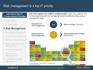Info-Tech Research Group 6Info-Tech Research Group 6
STRATEGY &
GOVERNANCE
APPS DATA & BI
IT Governance
Application Portfolio
Management
Business Intelligence
& Reporting
Effectiveness = 5.7
Importance = 8.3
Effectiveness = 5.4
Importance = 8
Effectiveness = 5.4
Importance = 8.1
IT Strategy
IT Management &
Policies
Security Strategy
Enterprise Application
Selection &
Implementation
Data Architecture
Effectiveness = 6
Importance = 8.5
Effectiveness = 6
Importance = 8.3
PEOPLE & RESOURCES SECURITY & RISK Effectiveness = 6.3
Importance = 8.7
Effectiveness = 6.1
Importance = 8.3
Effectiveness = 5.6
Importance = 8.2
Performance
Measurement
Innovation
Human Resources
Management
Security Management
Business Process
Controls & Internal
Audit
Application
Development
Throughput
Data Quality
Effectiveness = 5.1
Importance = 7.8
Effectiveness = 5.7
Importance = 7.9
Effectiveness = 6.1
Importance = 8.3
Effectiveness = 6.5
Importance = 8.9
Effectiveness = 5.4
Importance = 7.9
Effectiveness = 5.4
Importance = 7.4
Effectiveness = 5.5
Importance = 8.5
Business Value Stakeholder Relations
IT Organizational
Design
Enterprise
Architecture
Availability & Capacity
Management
Change Management Risk Management External Compliance
Application
Development Quality
Portfolio Management
Effectiveness = 6.2
Importance = 8.4
Effectiveness = 6.2
Importance = 8.7
Effectiveness = 6.3
Importance = 8.3
Effectiveness = 5.7
Importance = 8.2
Effectiveness = 6.2
Importance = 8.4
Effectiveness = 6.1
Importance = 8.5
Effectiveness = 5.9
Importance = 8.3
Effectiveness = 6.4
Importance = 8.3
Effectiveness = 5.6
Importance = 7.7
Effectiveness = 5.4
Importance = 8.1
Cost & Budget
Management
Knowledge
Management
Leadership, Culture &
Values
Service Management Asset Management
Configuration
Management
Release Management Business Continuity
Application
Maintenance
Project Management
Effectiveness = 6.7
Importance = 8.4
Effectiveness = 5.8
Importance = 8.4
Effectiveness = 6.5
Importance = 8.5
Effectiveness = 6.1
Importance = 8.4
Effectiveness = 6
Importance = 7.9
Effectiveness = 5.5
Importance = 7.8
Effectiveness = 5.7
Importance = 8.1
Effectiveness = 6.1
Importance = 8.7
Effectiveness = 6
Importance = 8
Effectiveness = 6
Importance = 8.5
Vendor Management Cost Optimization
Manage Service
Catalog
Quality Management
Operations
Management
Service Desk
Incident & Problem
Management
Disaster Recovery
Planning
Organizational
Change Management
Requirements
Gathering
Effectiveness = 6.4
Importance = 8
Effectiveness = 6.2
Importance = 8.4
Effectiveness = 4.3
Importance = 7.3
Effectiveness = 5.6
Importance = 8.2
Effectiveness = 6.4
Importance = 8.4
Effectiveness = 7
Importance = 8.8
Effectiveness = 6.5
Importance = 8.7
Effectiveness = 6.1
Importance = 8.8
Effectiveness = 5.4
Importance = 8.3
Effectiveness = 5.9
Importance = 8.5
FINANCIAL MANAGEMENT PPM & PROJECTS
Above Average Importance and
Above Average Effectiveness
Below Average Importance and
Above Average Effectiveness
Above Average Importance and
Below Average Effectiveness
Below Average Importance and
Below Average Effectiveness
*Average is based on the overall average
Legend
INFRASTRUCTURE & OPERATIONS
SERVICE PLANNING & ARCHITECTURE
IT Management & Governance Framework
Benchmarking Results for the Management &
Governance Diagnostic
Risk management is a top IT priority
1. Data Quality
2. IT Governance
3. Risk Management
4. Knowledge Management
5. Requirements Gathering
6. Manage Service Catalog
7. Organizational Change
Management
8. Quality Management
9. Performance
Measurement
10. Application Portfolio
Management
Info-Tech’s Top 10
IT Improvement Priorities
Info-Tech asked over 2,500 IT professionals to rate, on a scale of 1 to
10, the importance of risk management and how effective they were at
managing IT risks.
Importance of
risk management:
Effectiveness of
risk management:
8.3
5.9
Above average importance
Significantly below average
effectiveness
For more information, see Info-Tech’s IT Management &
Governance Diagnostic.
 