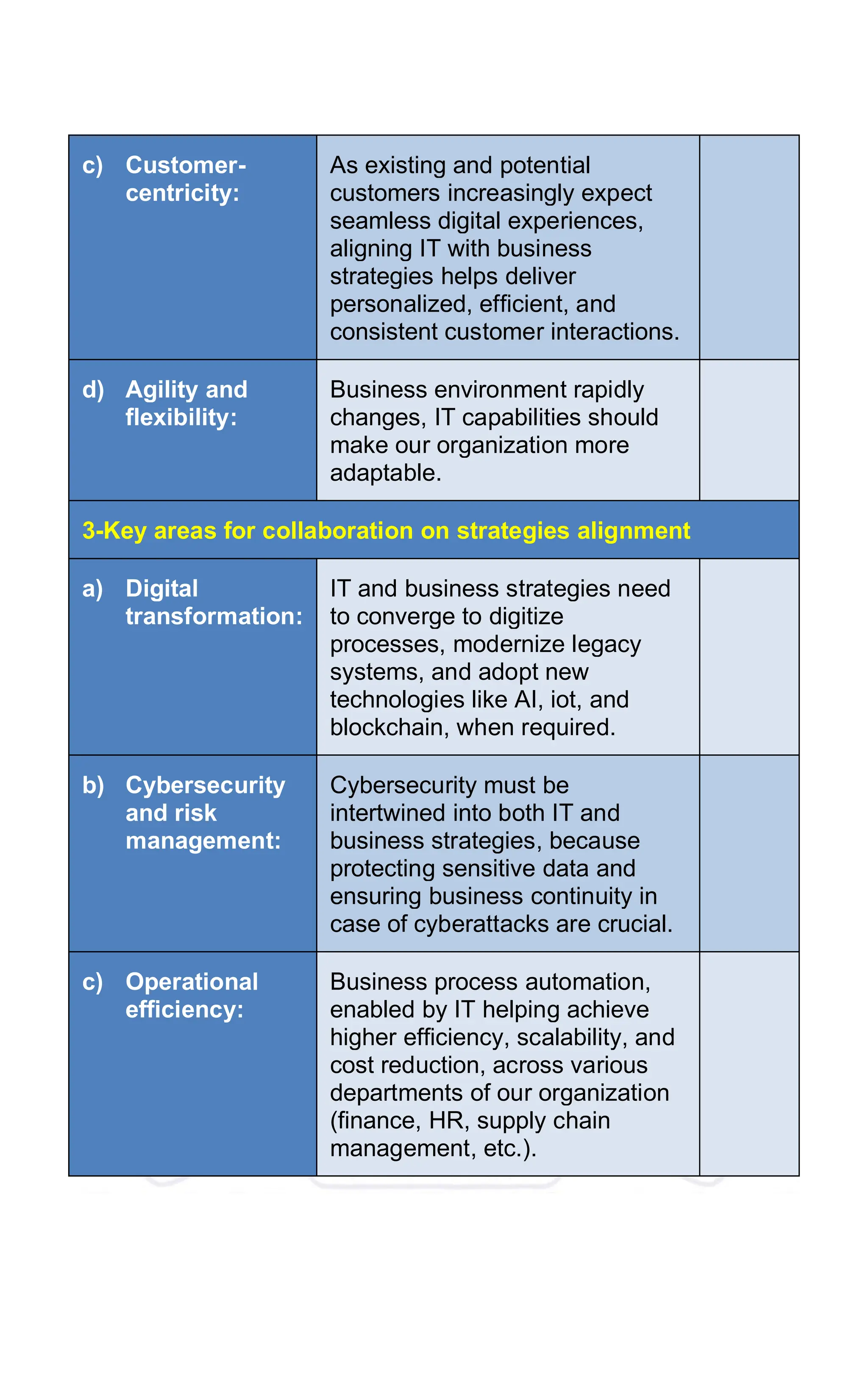 c) Customer-
centricity:
As existing and potential
customers increasingly expect
seamless digital experiences,
aligning IT with business
strategies helps deliver
personalized, efficient, and
consistent customer interactions.
d) Agility and
flexibility:
Business environment rapidly
changes, IT capabilities should
make our organization more
adaptable.
3-Key areas for collaboration on strategies alignment
a) Digital
transformation:
IT and business strategies need
to converge to digitize
processes, modernize legacy
systems, and adopt new
technologies like AI, iot, and
blockchain, when required.
b) Cybersecurity
and risk
management:
Cybersecurity must be
intertwined into both IT and
business strategies, because
protecting sensitive data and
ensuring business continuity in
case of cyberattacks are crucial.
c) Operational
efficiency:
Business process automation,
enabled by IT helping achieve
higher efficiency, scalability, and
cost reduction, across various
departments of our organization
(finance, HR, supply chain
management, etc.).
 