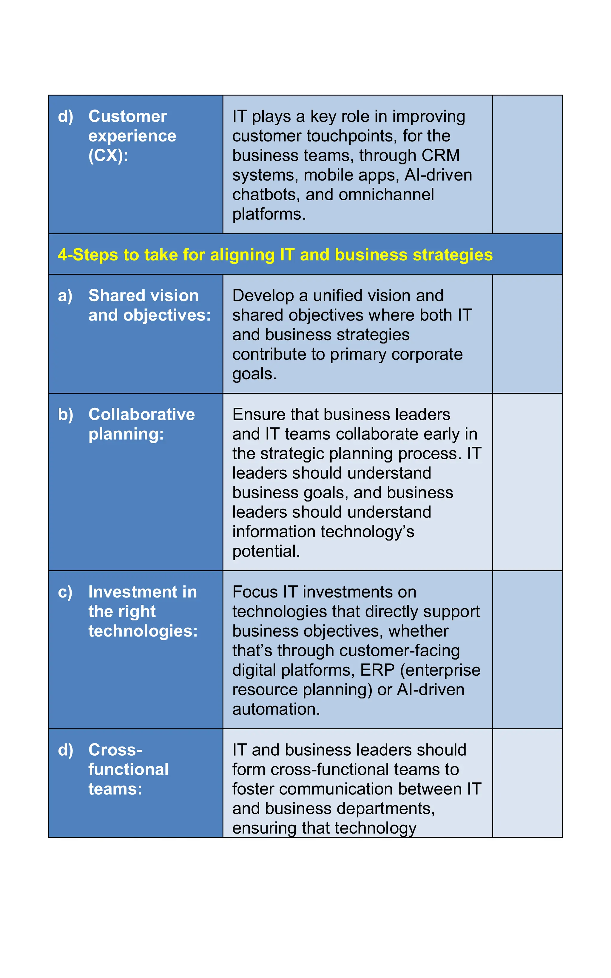 d) Customer
experience
(CX):
IT plays a key role in improving
customer touchpoints, for the
business teams, through CRM
systems, mobile apps, AI-driven
chatbots, and omnichannel
platforms.
4-Steps to take for aligning IT and business strategies
a) Shared vision
and objectives:
Develop a unified vision and
shared objectives where both IT
and business strategies
contribute to primary corporate
goals.
b) Collaborative
planning:
Ensure that business leaders
and IT teams collaborate early in
the strategic planning process. IT
leaders should understand
business goals, and business
leaders should understand
information technology’s
potential.
c) Investment in
the right
technologies:
Focus IT investments on
technologies that directly support
business objectives, whether
that’s through customer-facing
digital platforms, ERP (enterprise
resource planning) or AI-driven
automation.
d) Cross-
functional
teams:
IT and business leaders should
form cross-functional teams to
foster communication between IT
and business departments,
ensuring that technology
 