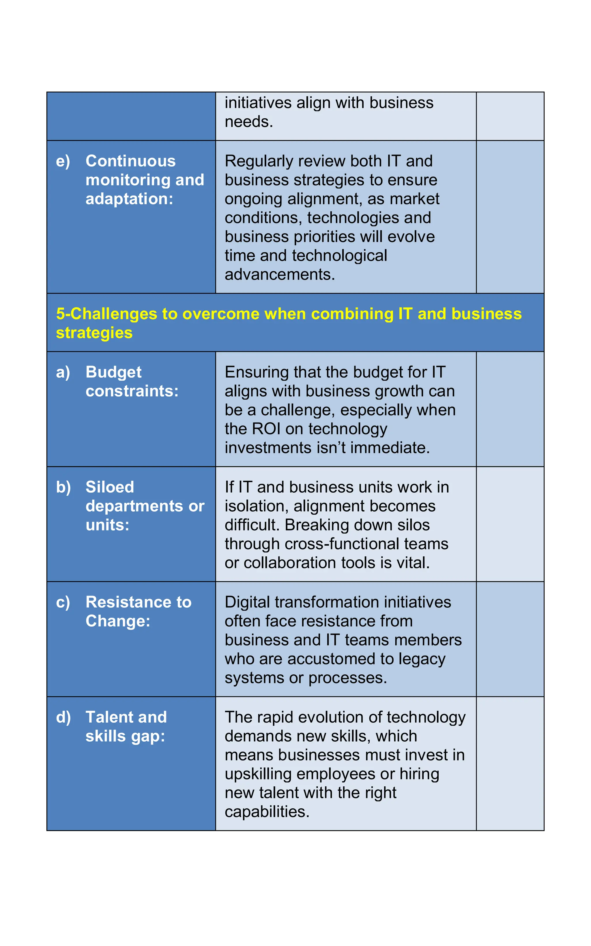 initiatives align with business
needs.
e) Continuous
monitoring and
adaptation:
Regularly review both IT and
business strategies to ensure
ongoing alignment, as market
conditions, technologies and
business priorities will evolve
time and technological
advancements.
5-Challenges to overcome when combining IT and business
strategies
a) Budget
constraints:
Ensuring that the budget for IT
aligns with business growth can
be a challenge, especially when
the ROI on technology
investments isn’t immediate.
b) Siloed
departments or
units:
If IT and business units work in
isolation, alignment becomes
difficult. Breaking down silos
through cross-functional teams
or collaboration tools is vital.
c) Resistance to
Change:
Digital transformation initiatives
often face resistance from
business and IT teams members
who are accustomed to legacy
systems or processes.
d) Talent and
skills gap:
The rapid evolution of technology
demands new skills, which
means businesses must invest in
upskilling employees or hiring
new talent with the right
capabilities.
 