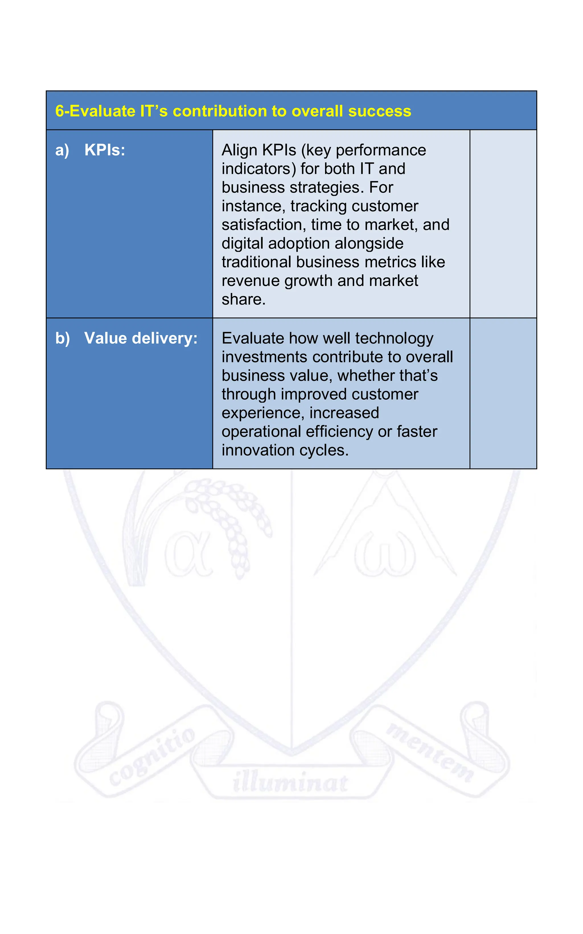 6-Evaluate IT’s contribution to overall success
a) KPIs: Align KPIs (key performance
indicators) for both IT and
business strategies. For
instance, tracking customer
satisfaction, time to market, and
digital adoption alongside
traditional business metrics like
revenue growth and market
share.
b) Value delivery: Evaluate how well technology
investments contribute to overall
business value, whether that’s
through improved customer
experience, increased
operational efficiency or faster
innovation cycles.
 