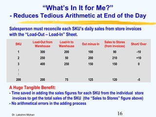 16Dr. Lakshmi Mohan
“What’s In It for Me?”
- Reduces Tedious Arithmetic at End of the Day
Salesperson must reconcile each SKU’s daily sales from store invoices
with the “Load-Out – Load-In” Sheet.
SKU
Load-Out from
Warehouse
Load-In to
Warehouse
Out minus In
Sales to Stores
(from invoices)
Short/ Over
1 300 200 100 90 -10
2 250 50 200 210 +10
3 400 250 150 150 0
:
:
200 200 75 125 120 -5
A Huge Tangible Benefit:
- Time saved in adding the sales figures for each SKU from the individual store
invoices to get the total sales of the SKU (the “Sales to Stores” figure above)
- No arithmetical errors in the adding process
 
