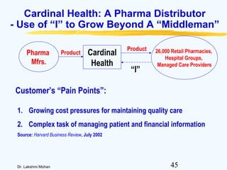 45Dr. Lakshmi Mohan
Cardinal Health: A Pharma Distributor
- Use of “I” to Grow Beyond A “Middleman”
Pharma
Mfrs.
Cardinal
Health
26,000 Retail Pharmacies,
Hospital Groups,
Managed Care Providers
Product
“I”
Product
Customer’s “Pain Points”:
1. Growing cost pressures for maintaining quality care
2. Complex task of managing patient and financial information
Source: Harvard Business Review, July 2002
 