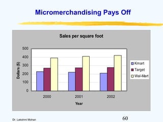 60Dr. Lakshmi Mohan
Micromerchandising Pays Off
Sales per square foot
0
100
200
300
400
500
2000 2001 2002
Year
Dollars($)
Kmart
Target
Wal-Mart
 