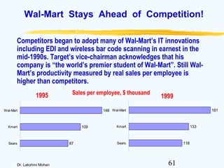61Dr. Lakshmi Mohan
Wal-Mart Stays Ahead of Competition!
Competitors began to adopt many of Wal-Mart’s IT innovations
including EDI and wireless bar code scanning in earnest in the
mid-1990s. Target’s vice-chairman acknowledges that his
company is “the world’s premier student of Wal-Mart”. Still Wal-
Mart’s productivity measured by real sales per employee is
higher than competitors.
118
133
181
Sears
Kmart
Wal-Mart
87
109
148
Sears
Kmart
Wal-Mart
1995 1999
Sales per employee, $ thousand
 