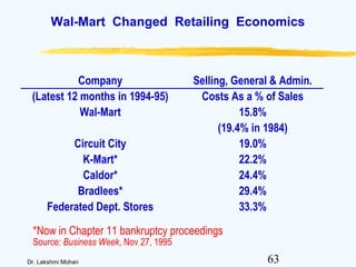 63Dr. Lakshmi Mohan
Wal-Mart Changed Retailing Economics
Company
(Latest 12 months in 1994-95)
Wal-Mart
Circuit City
K-Mart*
Caldor*
Bradlees*
Federated Dept. Stores
Selling, General & Admin.
Costs As a % of Sales
15.8%
(19.4% in 1984)
19.0%
22.2%
24.4%
29.4%
33.3%
*Now in Chapter 11 bankruptcy proceedings
Source: Business Week, Nov 27, 1995
 