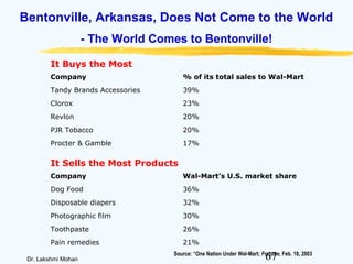 67Dr. Lakshmi Mohan
Bentonville, Arkansas, Does Not Come to the World
- The World Comes to Bentonville!
It Buys the Most
Company % of its total sales to Wal-Mart
Tandy Brands Accessories 39%
Clorox 23%
Revlon 20%
PJR Tobacco 20%
Procter & Gamble 17%
It Sells the Most Products
Company Wal-Mart’s U.S. market share
Dog Food 36%
Disposable diapers 32%
Photographic film 30%
Toothpaste 26%
Pain remedies 21%
Source: “One Nation Under Wal-Mart; Fortune, Feb. 18, 2003
 