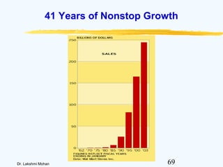 69Dr. Lakshmi Mohan
41 Years of Nonstop Growth
 