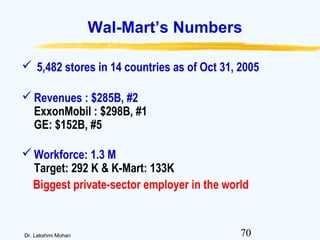 70Dr. Lakshmi Mohan
Wal-Mart’s Numbers
 5,482 stores in 14 countries as of Oct 31, 2005
 Revenues : $285B, #2
ExxonMobil : $298B, #1
GE: $152B, #5
 Workforce: 1.3 M
Target: 292 K & K-Mart: 133K
Biggest private-sector employer in the world
 