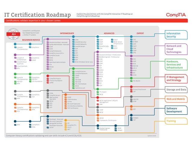 It certification-roadmap | PPT