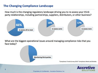 Proprietary & Confidential – Accretive Solutions, Inc.
How much is the changing regulatory landscape driving you to re-assess your third-
party relationships, including partnerships, suppliers, distributors, or other business?
1
The Changing Compliance Landscape
What are the biggest operational issues around managing compliance risks that you
face today?
66%
18% 17%
re-assess all to most
re-assess some re-assess none
47%
Monitoring third-parties
“Compliance Trends Survey 2013” Compliance Week and Deloitte.
 